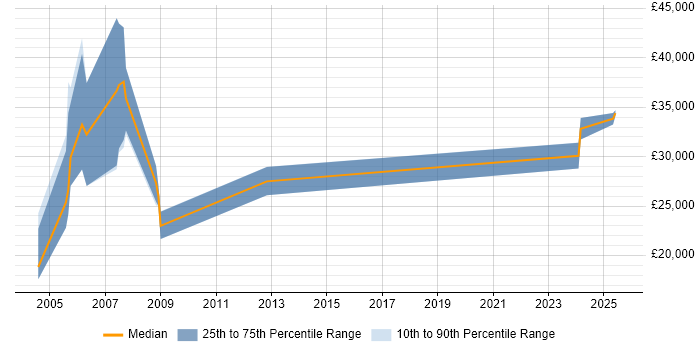 Salary distribution trend for Sales Executive job vacancies in Ipswich