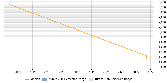 Salary distribution trend for Sales Support Engineer job vacancies in Ipswich