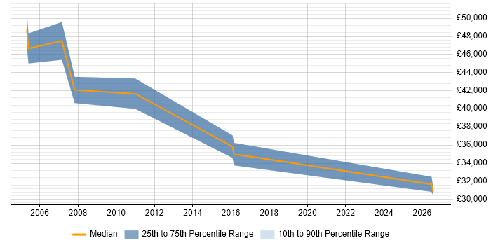 Salary distribution trend for Sales Support job vacancies in Ipswich