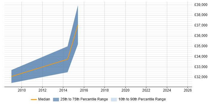 Salary distribution trend for jobs in Ipswich citing SAP FI Salary distribution trend for jobs in Ipswich citing SAP FI