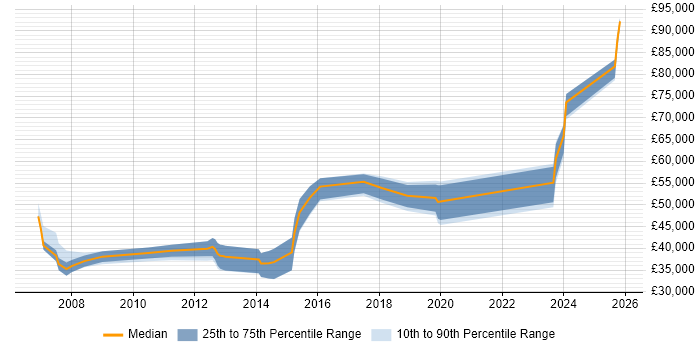 Salary distribution trend for jobs in Ipswich citing SAP
