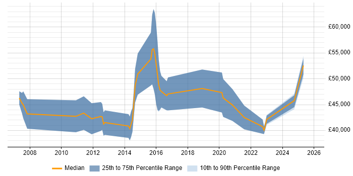 Salary distribution trend for jobs in Ipswich citing SC Cleared
