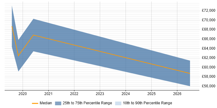 Salary distribution trend for jobs in Ipswich citing scikit-learn