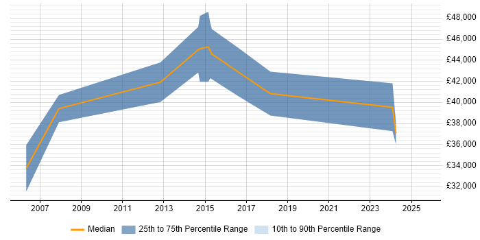 Salary distribution trend for Security Analyst job vacancies in Ipswich Salary distribution trend for Security Analyst job vacancies in Ipswich