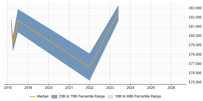 Salary distribution trend for jobs in Ipswich citing Security Architecture