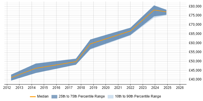 Salary distribution trend for Security Manager job vacancies in Ipswich