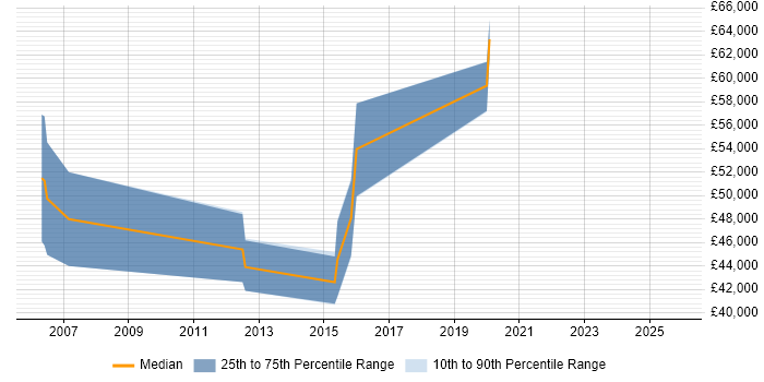 Salary distribution trend for Security Specialist job vacancies in Ipswich