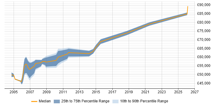 Salary distribution trend for Senior Architect job vacancies in Ipswich