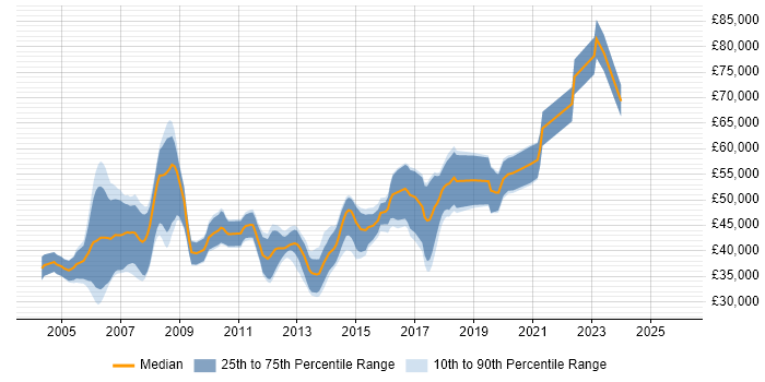 Salary distribution trend for Senior Developer job vacancies in Ipswich
