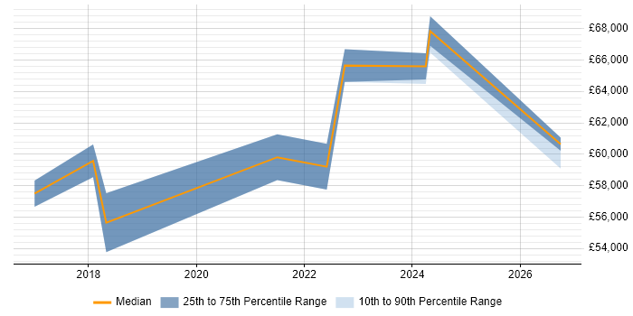 Salary distribution trend for Senior DevOps job vacancies in Ipswich