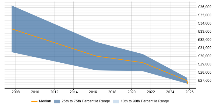Salary distribution trend for Senior IT Technician job vacancies in Ipswich