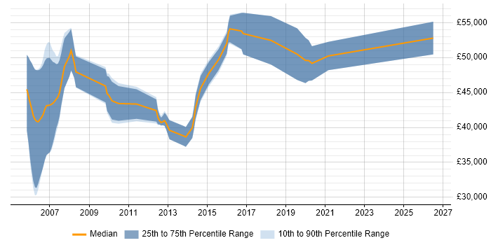 Salary distribution trend for Senior Java Developer job vacancies in Ipswich