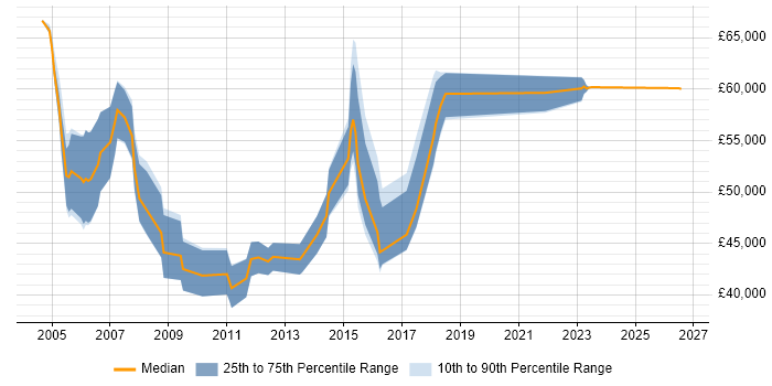 Salary distribution trend for Senior Manager job vacancies in Ipswich