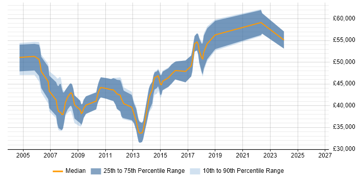 Salary distribution trend for Senior .NET Developer job vacancies in Ipswich