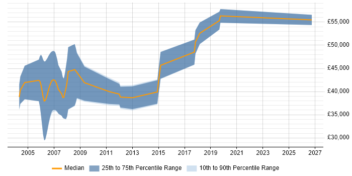 Salary distribution trend for Senior Software Developer job vacancies in Ipswich