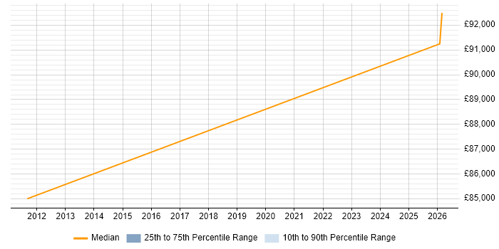 Salary distribution trend for Senior Solutions Architect job vacancies in Ipswich