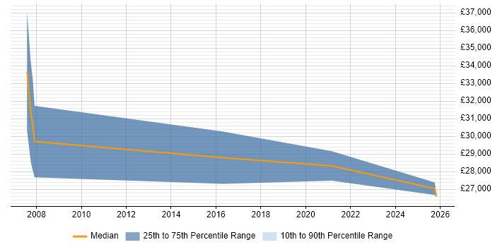 Salary distribution trend for Senior Technician job vacancies in Ipswich