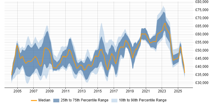 Salary distribution trend for Senior job vacancies in Ipswich