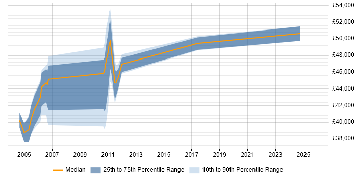 Salary distribution trend for jobs in Ipswich citing Sequence Diagram