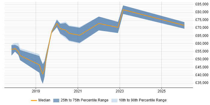 Salary distribution trend for jobs in Ipswich citing Serverless