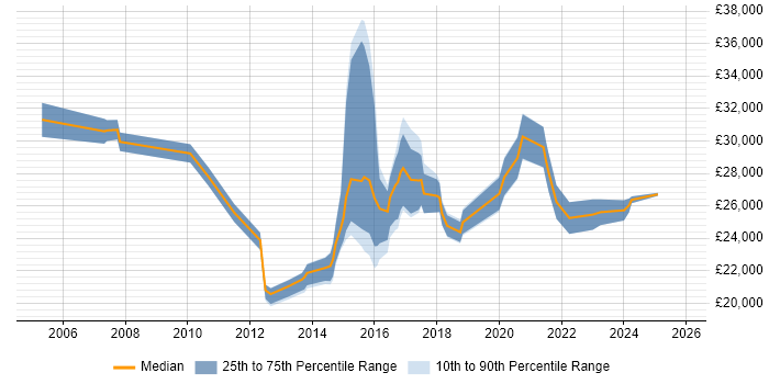Salary distribution trend for Service Analyst job vacancies in Ipswich