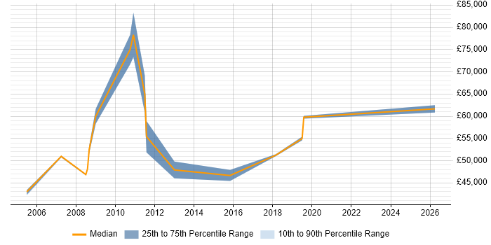 Salary distribution trend for jobs in Ipswich citing Service Design