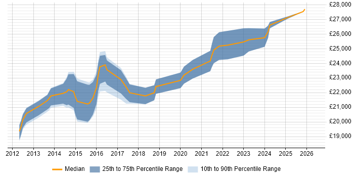 Salary distribution trend for Service Desk Analyst job vacancies in Ipswich
