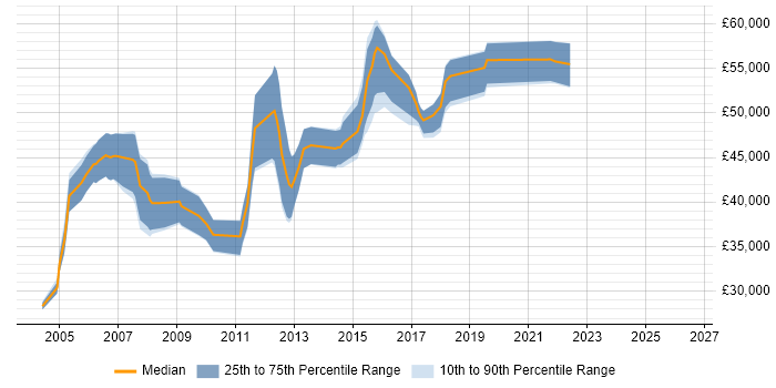 Salary distribution trend for Service Manager job vacancies in Ipswich