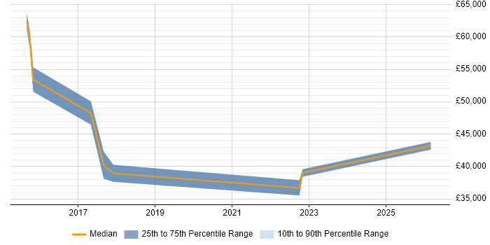 Salary distribution trend for jobs in Ipswich citing ServiceNow