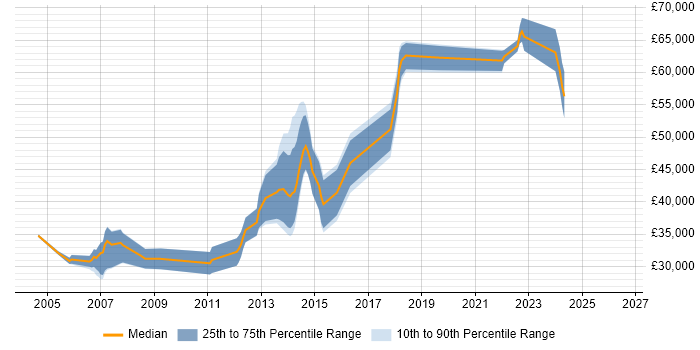 Salary distribution trend for jobs in Ipswich citing Shell Script