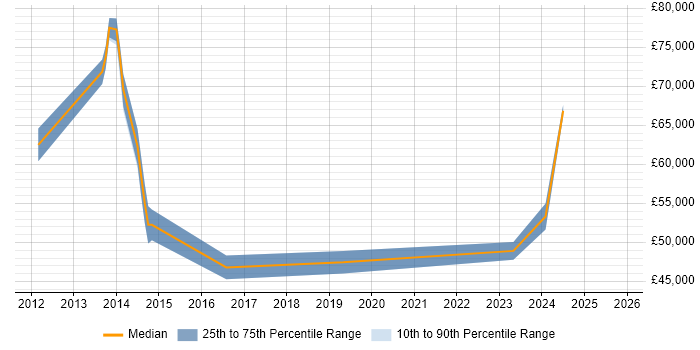 Salary distribution trend for jobs in Ipswich citing SIEM
