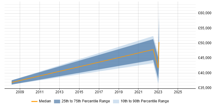 Salary distribution trend for jobs in Ipswich citing Social Housing