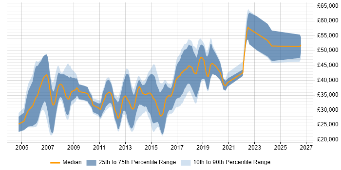 Salary distribution trend for Software Developer job vacancies in Ipswich