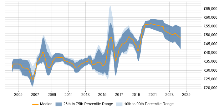 Salary distribution trend for Software Engineer job vacancies in Ipswich