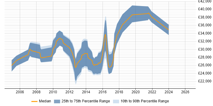 Salary distribution trend for Software Tester job vacancies in Ipswich