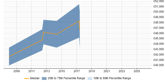 Salary distribution trend for jobs in Ipswich citing Spreadsheet