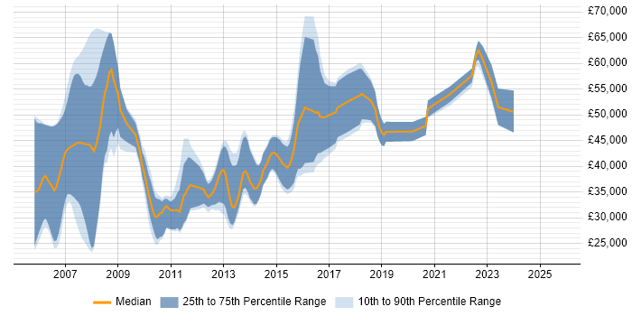 Salary distribution trend for jobs in Ipswich citing Spring Salary distribution trend for jobs in Ipswich citing Spring