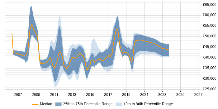 Salary distribution trend for jobs in Ipswich citing SQL Server Reporting Services