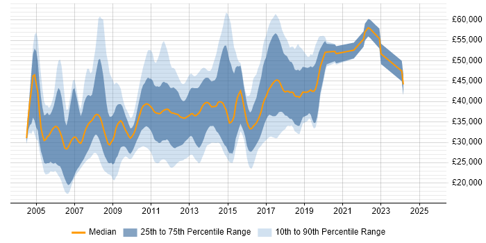 Salary distribution trend for jobs in Ipswich citing SQL Server Salary distribution trend for jobs in Ipswich citing SQL Server