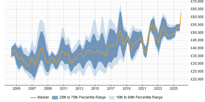 Salary distribution trend for jobs in Ipswich citing SQL