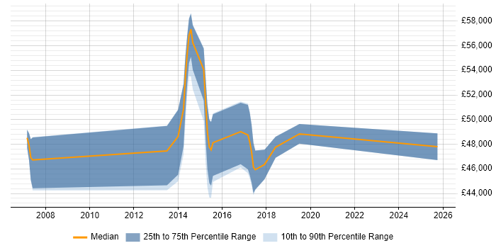 Salary distribution trend for jobs in Ipswich citing Stakeholder Engagement