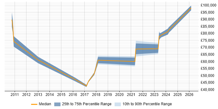 Salary distribution trend for jobs in Ipswich citing Strategic Roadmap