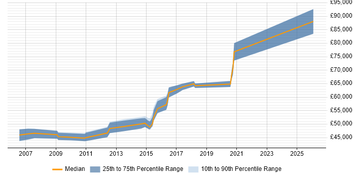 Salary distribution trend for jobs in Ipswich citing Supplier Management