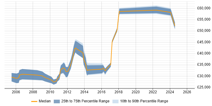 Salary distribution trend for jobs in Ipswich citing System Testing