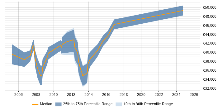 Salary distribution trend for jobs in Ipswich citing Systems Analysis
