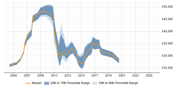 Salary distribution trend for Systems Analyst job vacancies in Ipswich