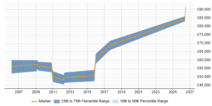 Salary distribution trend for Systems Architect job vacancies in Ipswich