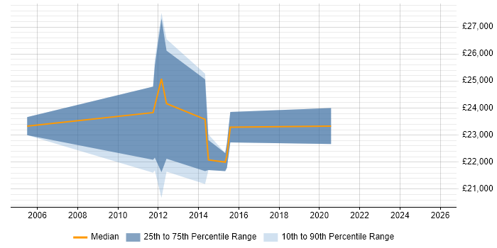 Salary distribution trend for Systems Support Analyst job vacancies in Ipswich
