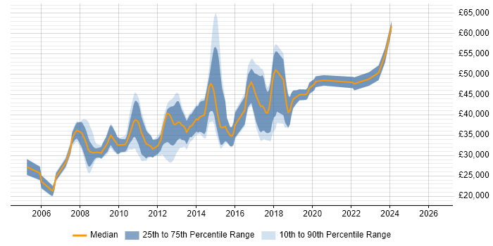 Salary distribution trend for jobs in Ipswich citing T-SQL
