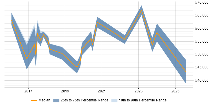 Salary distribution trend for jobs in Ipswich citing Tableau